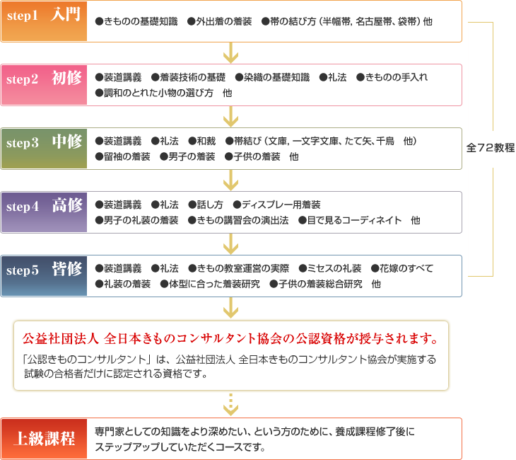 養成課程ステップアップの流れ